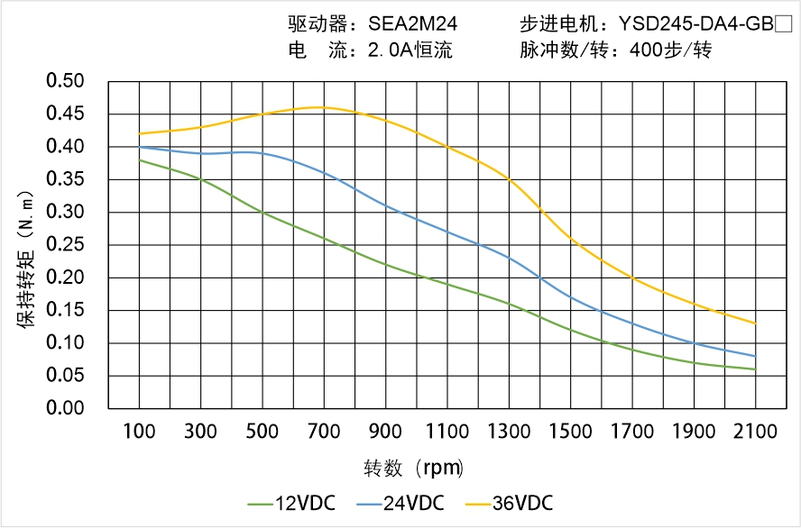 YSD245-DA4-GBX矩頻曲線圖