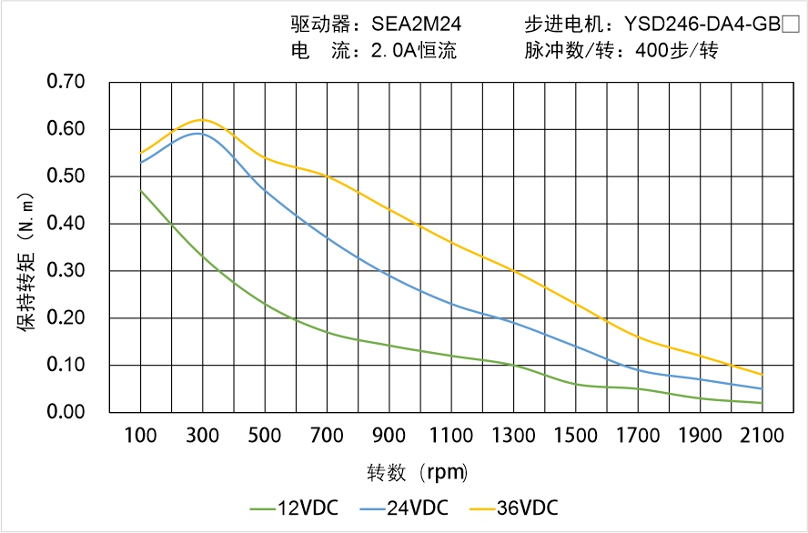 YSD246-DA4-GBX矩頻曲線圖