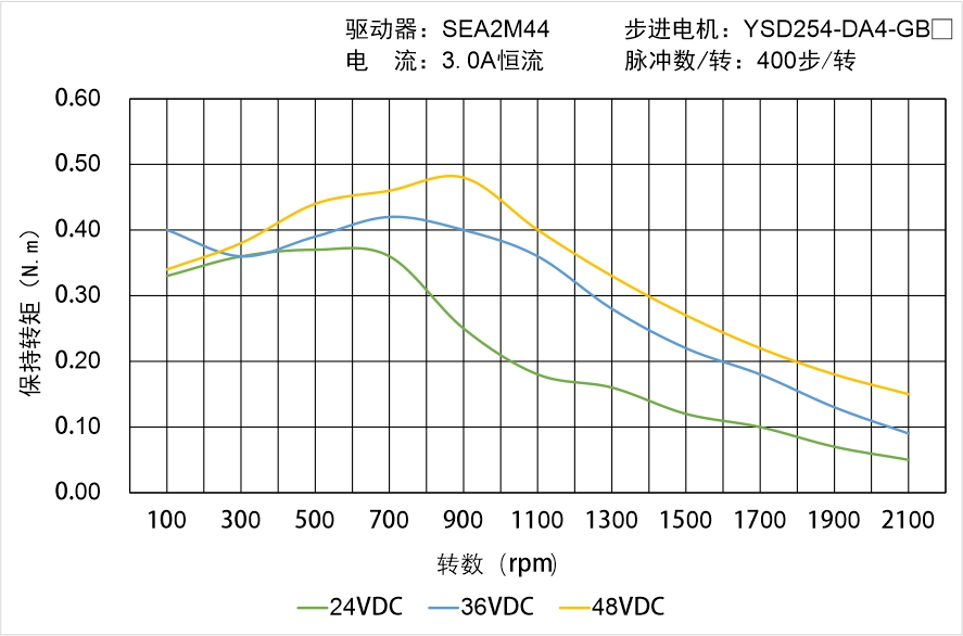 YSD254-DA4-GBX矩頻曲線圖