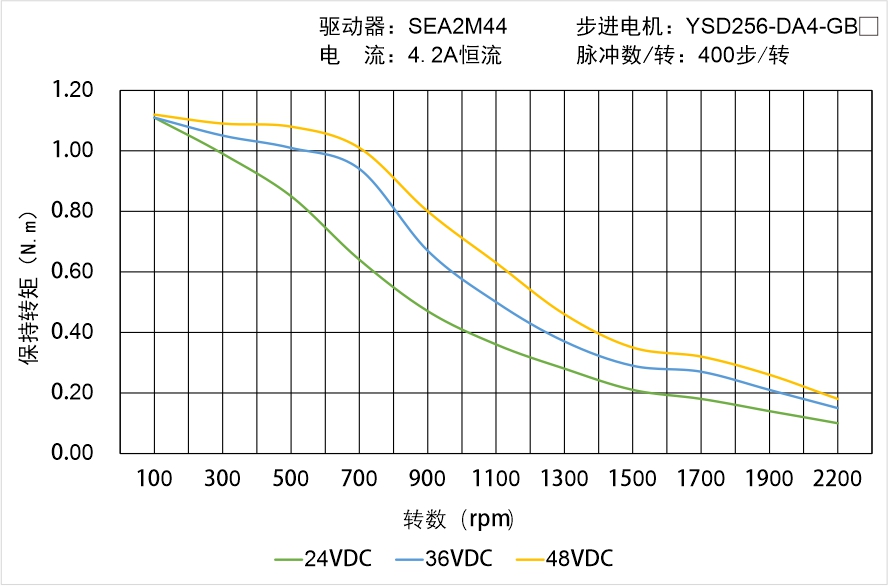 YSD256-DA4-GBX矩頻曲線圖