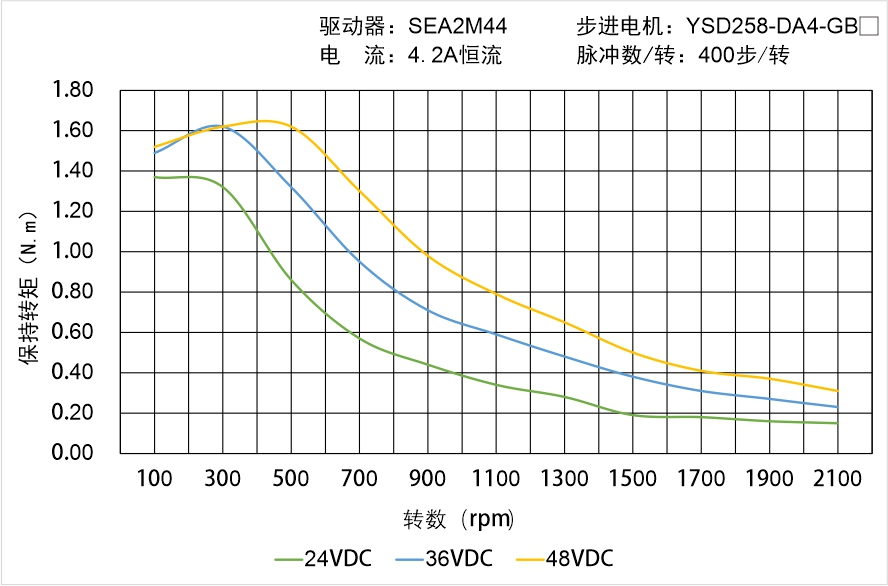 YSD258-DA4-GBX矩頻曲線圖