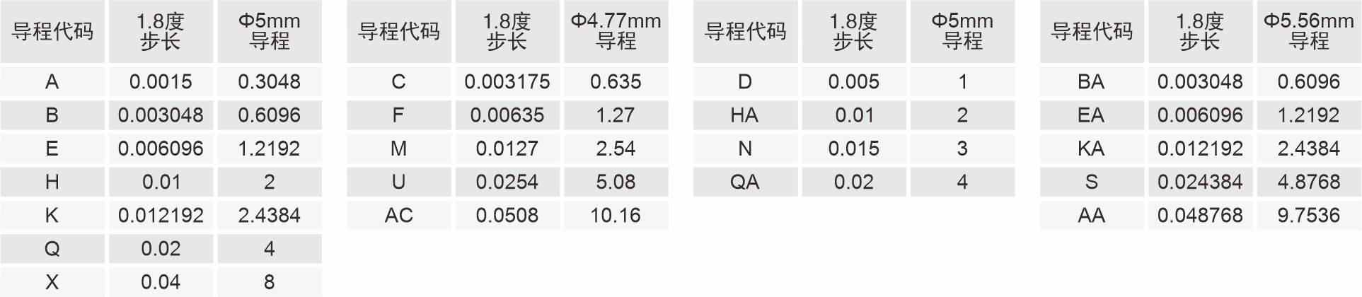 絲桿導程代碼表